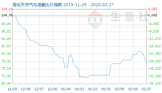 2月27日液化天然氣與液氨比價(jià)指數(shù)圖