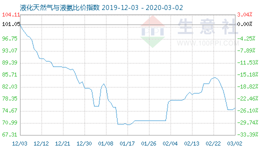 3月2日液化天然氣與液氨比價(jià)指數(shù)圖