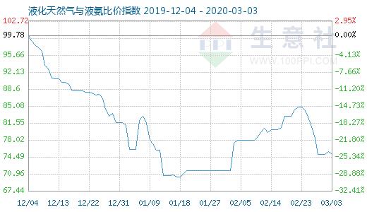 3月3日液化天然氣與液氨比價指數(shù)圖