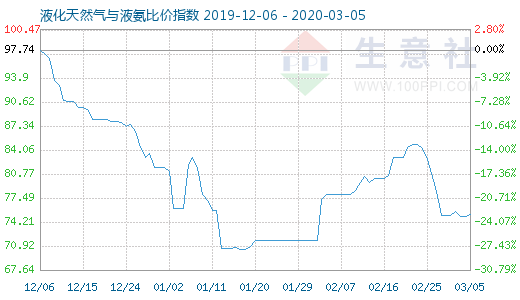 3月5日液化天然氣與液氨比價(jià)指數(shù)圖