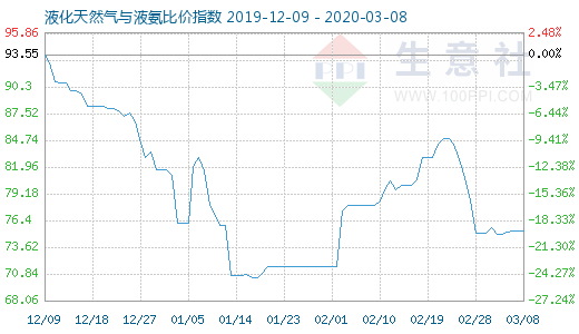 3月8日液化天然氣與液氨比價(jià)指數(shù)圖