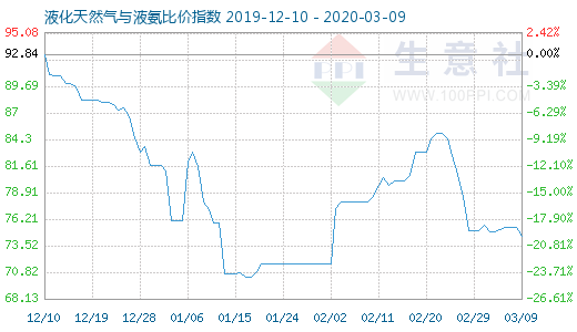 3月9日液化天然氣與液氨比價指數(shù)圖