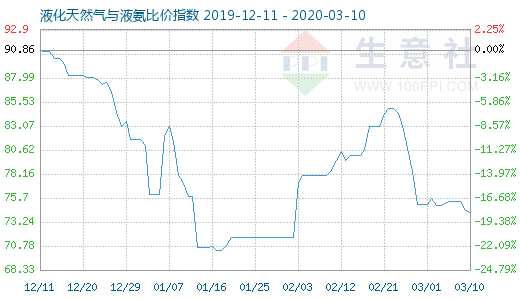 3月10日液化天然氣與液氨比價(jià)指數(shù)圖