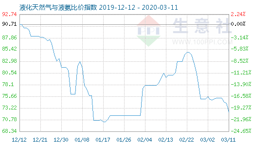 3月11日液化天然氣與液氨比價指數(shù)圖