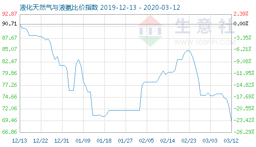 3月12日液化天然氣與液氨比價指數(shù)圖