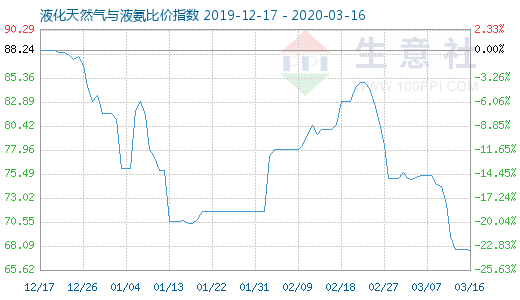 3月16日液化天然氣與液氨比價(jià)指數(shù)圖