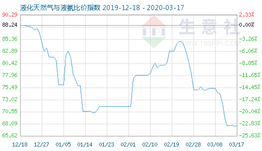 3月17日液化天然氣與液氨比價指數(shù)圖