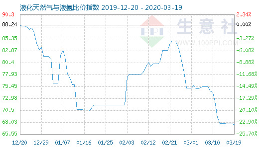 3月19日液化天然氣與液氨比價指數(shù)圖