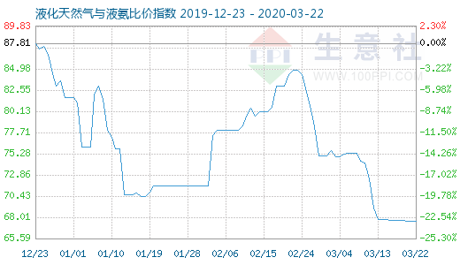 3月22日液化天然氣與液氨比價指數(shù)圖