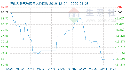 3月23日液化天然氣與液氨比價(jià)指數(shù)圖