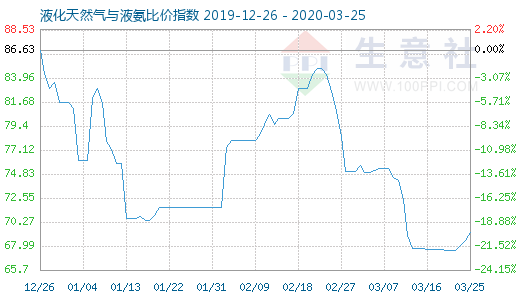 3月25日液化天然氣與液氨比價指數(shù)圖