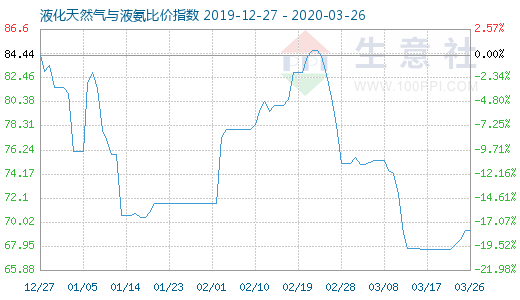 3月26日液化天然氣與液氨比價(jià)指數(shù)圖