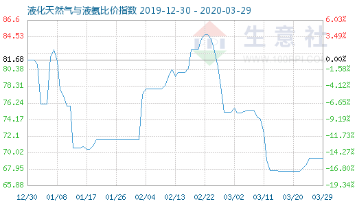 3月29日液化天然氣與液氨比價指數(shù)圖