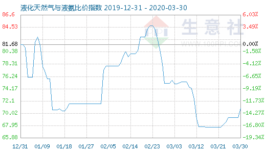 3月30日液化天然氣與液氨比價(jià)指數(shù)圖