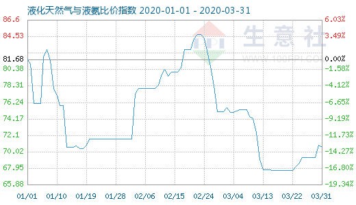 3月31日液化天然氣與液氨比價指數(shù)圖