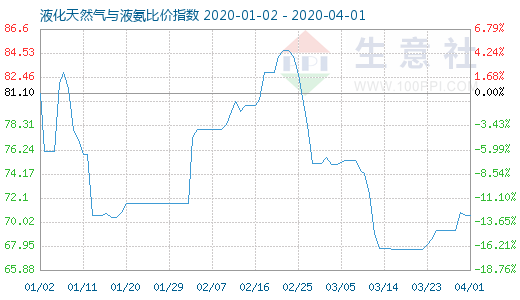 4月1日液化天然氣與液氨比價指數(shù)圖