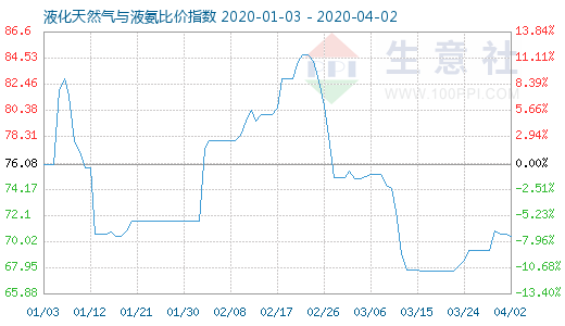 4月2日液化天然氣與液氨比價(jià)指數(shù)圖