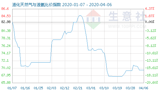 4月6日液化天然氣與液氨比價指數(shù)圖