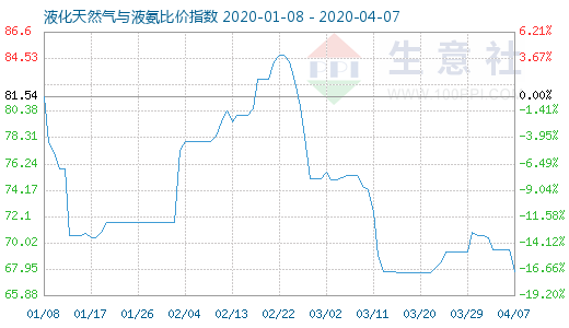 4月7日液化天然氣與液氨比價(jià)指數(shù)圖