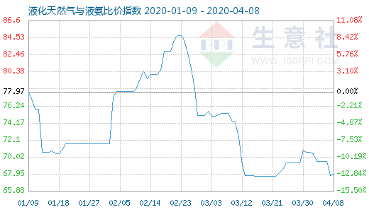 4月8日液化天然氣與液氨比價(jià)指數(shù)圖