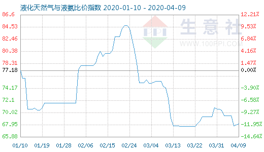 4月9日液化天然氣與液氨比價指數(shù)圖