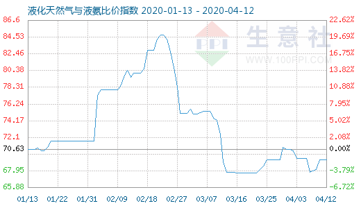 4月12日液化天然氣與液氨比價指數(shù)圖