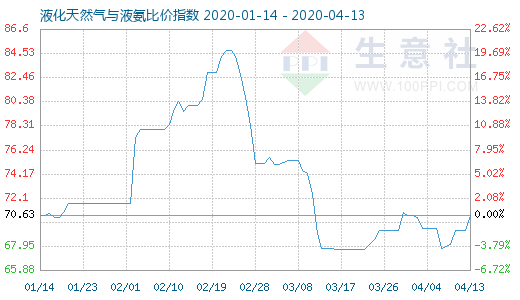 4月13日液化天然氣與液氨比價(jià)指數(shù)圖