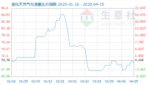 4月15日液化天然氣與液氨比價(jià)指數(shù)圖