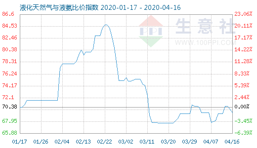 4月16日液化天然氣與液氨比價指數(shù)圖