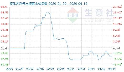 4月19日液化天然氣與液氨比價(jià)指數(shù)圖