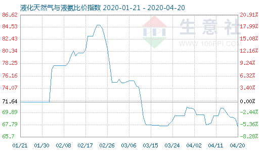 4月20日液化天然氣與液氨比價指數(shù)圖