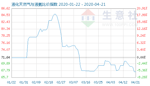 4月21日液化天然氣與液氨比價(jià)指數(shù)圖