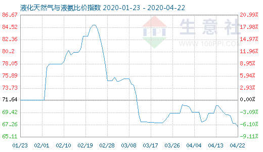 4月22日液化天然氣與液氨比價(jià)指數(shù)圖