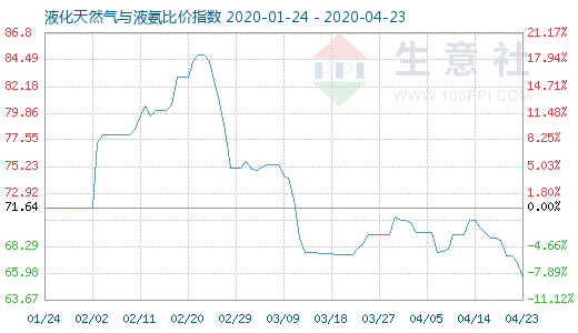 4月23日液化天然氣與液氨比價指數(shù)圖