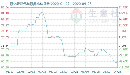 4月26日液化天然氣與液氨比價(jià)指數(shù)圖