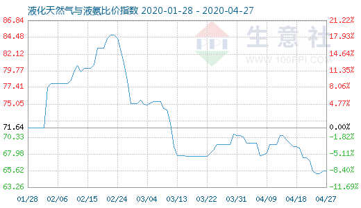 4月27日液化天然氣與液氨比價指數(shù)圖