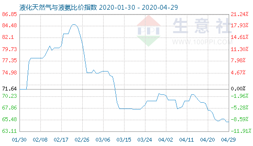 4月29日液化天然氣與液氨比價(jià)指數(shù)圖