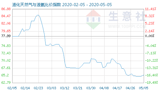 5月5日液化天然氣與液氨比價(jià)指數(shù)圖