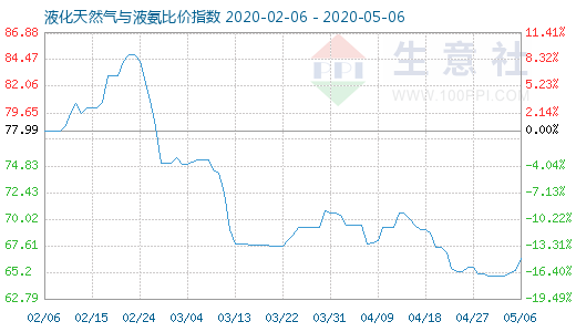 5月6日液化天然氣與液氨比價(jià)指數(shù)圖