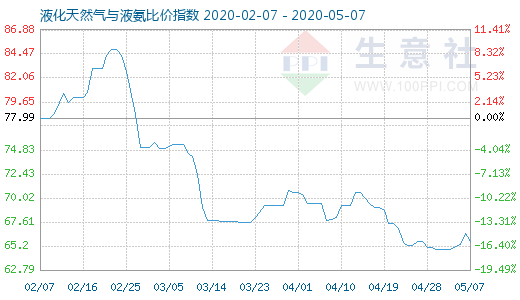 5月7日液化天然氣與液氨比價指數(shù)圖