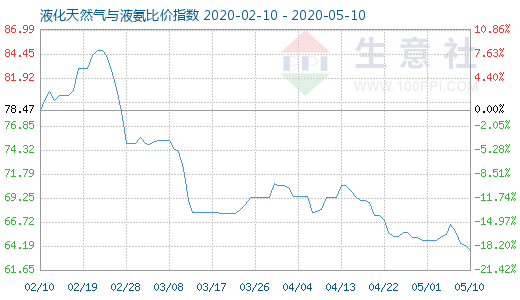 5月10日液化天然氣與液氨比價(jià)指數(shù)圖