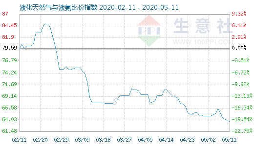 5月11日液化天然氣與液氨比價(jià)指數(shù)圖