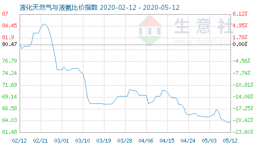 5月12日液化天然氣與液氨比價指數(shù)圖