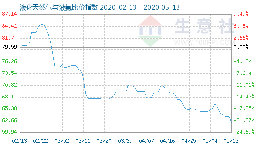 5月13日液化天然氣與液氨比價(jià)指數(shù)圖