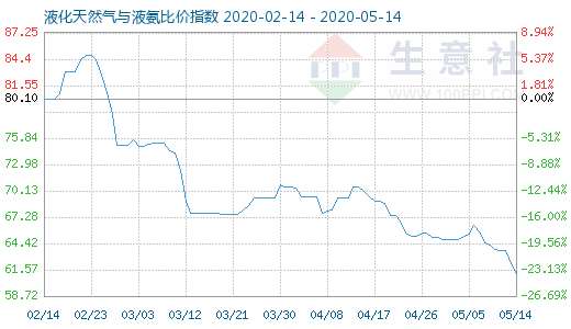 5月14日液化天然氣與液氨比價(jià)指數(shù)圖