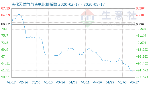 5月17日液化天然氣與液氨比價指數(shù)圖