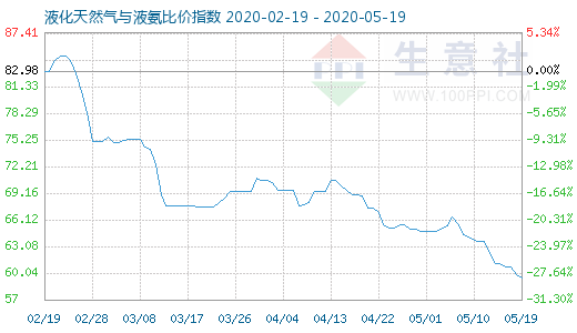 5月19日液化天然氣與液氨比價(jià)指數(shù)圖