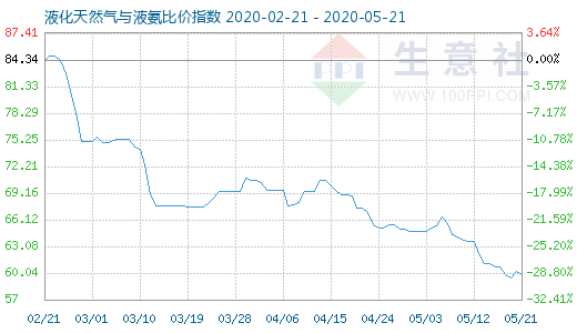 5月21日液化天然氣與液氨比價(jià)指數(shù)圖