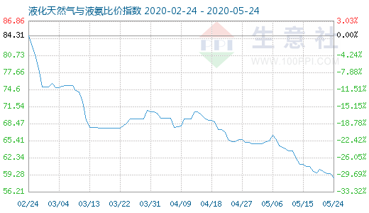 5月24日液化天然氣與液氨比價(jià)指數(shù)圖