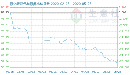 5月25日液化天然氣與液氨比價(jià)指數(shù)圖